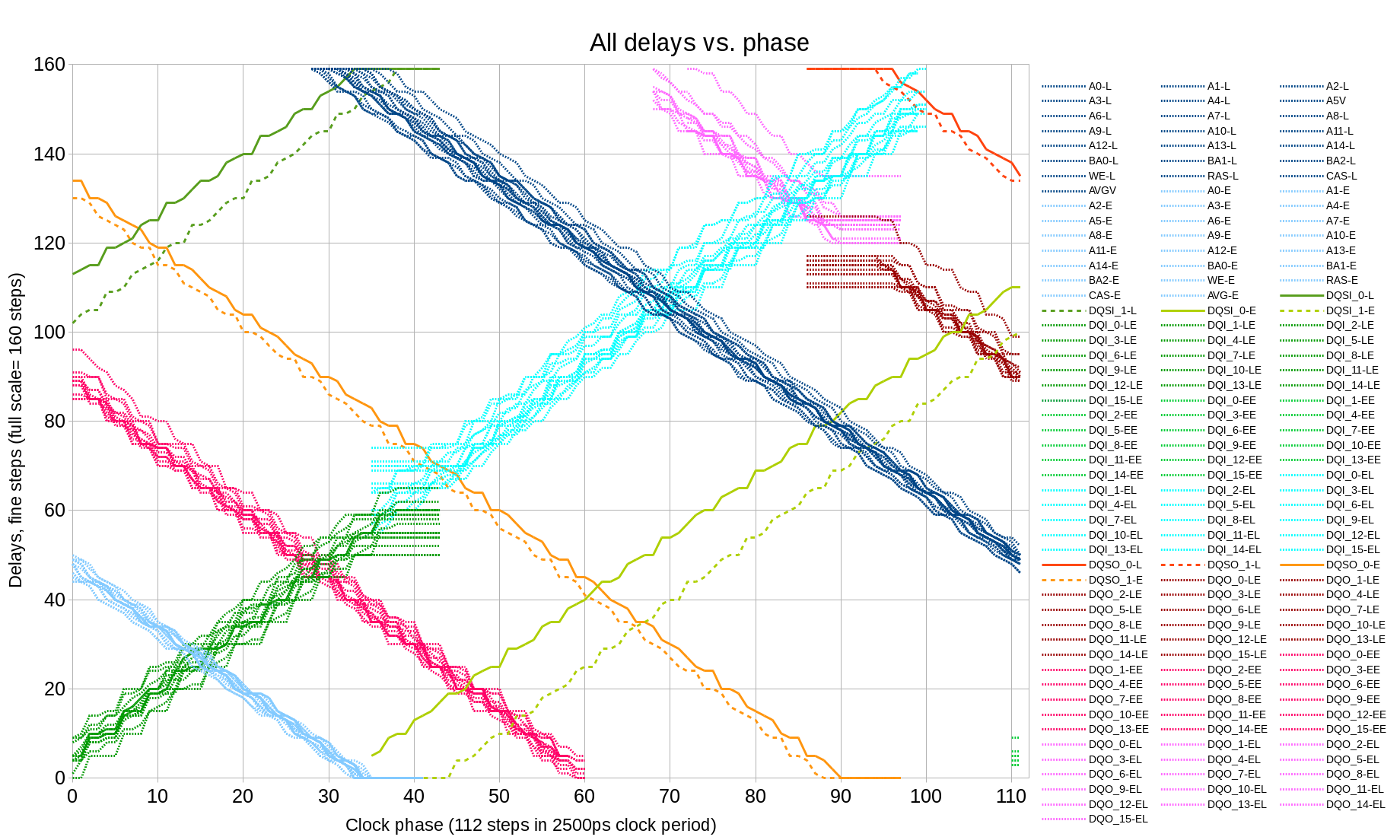Fig.9 All delays vs. clock phase