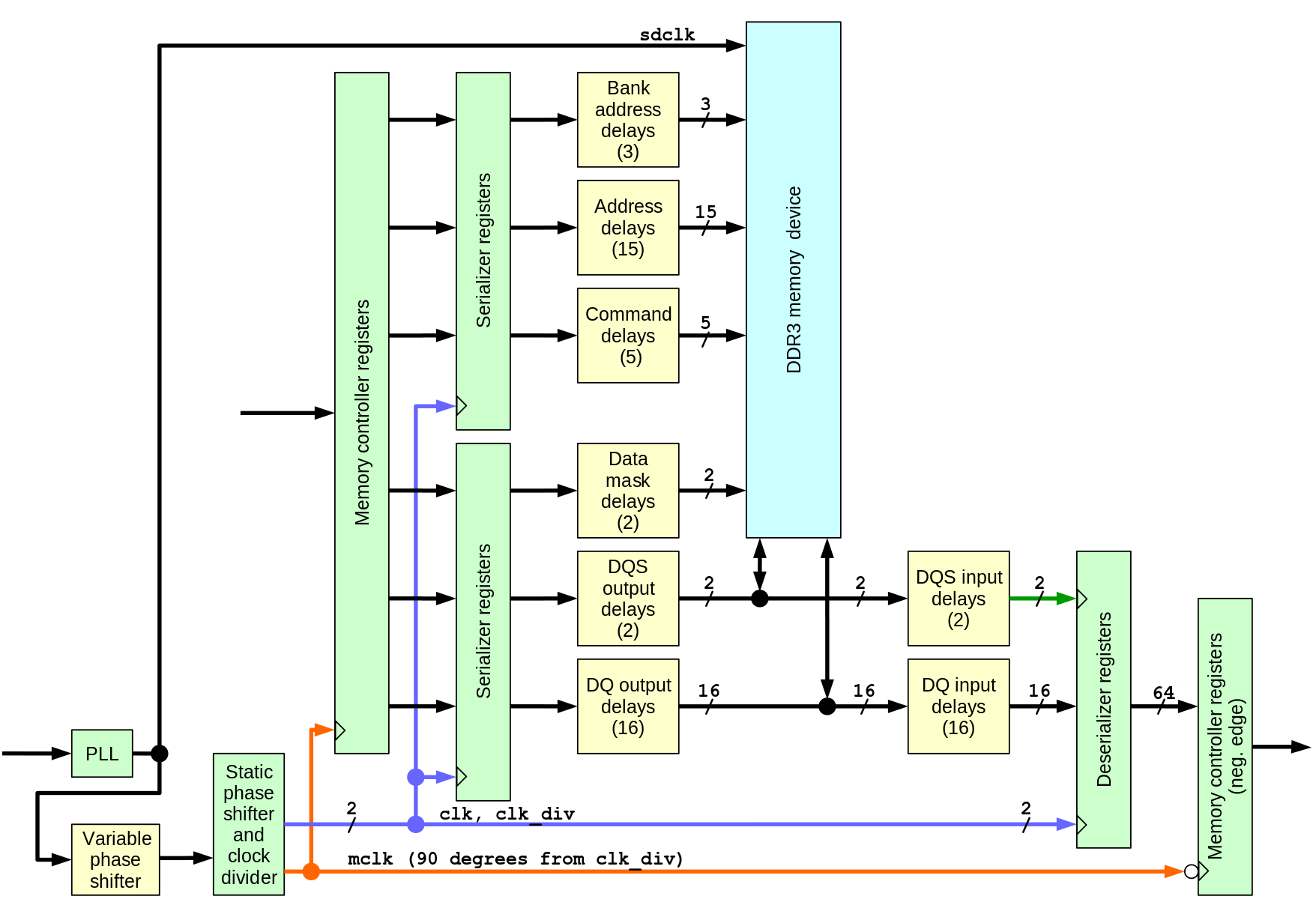 Fig.1 Memory interface diagram showing signal paths and delays