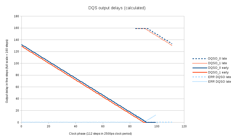 Fig.5 Calculated optimal DQS output delays for each clock phase