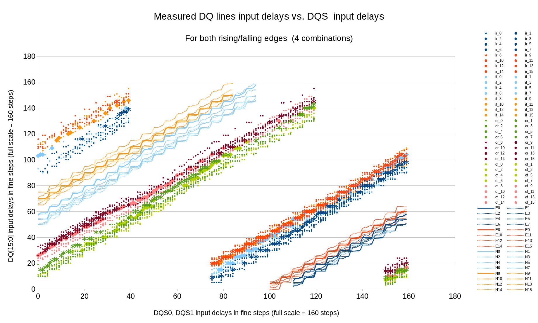 Fig.6 Measured (marginal) and calculated (optimal) DQ input delays vs. DQS input delays