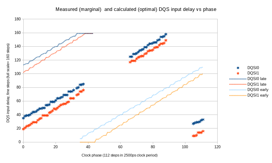 Fig.7 Measured (marginal) and calculated (optimal) DQS input delays vs. clock phase