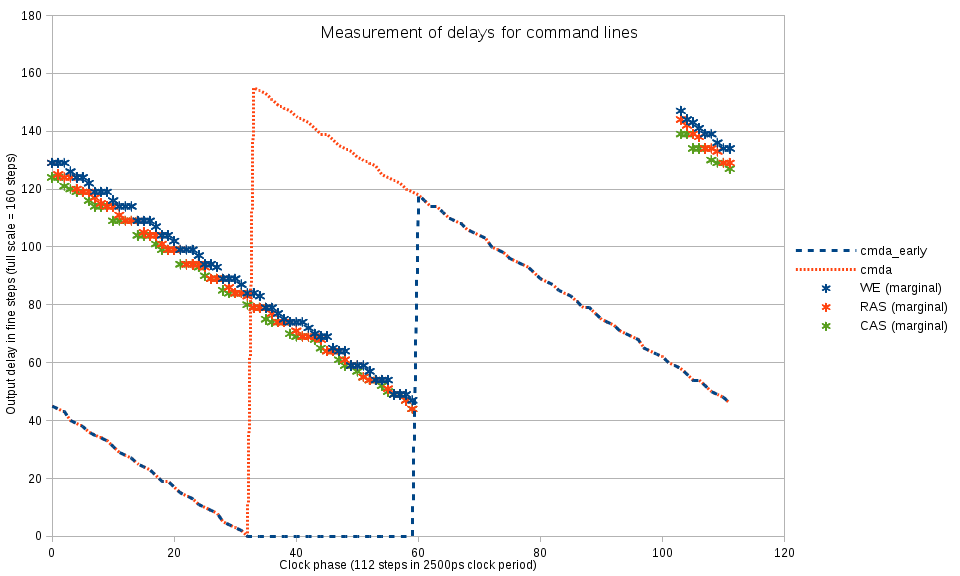 Fig.3 Command lines delays measurement