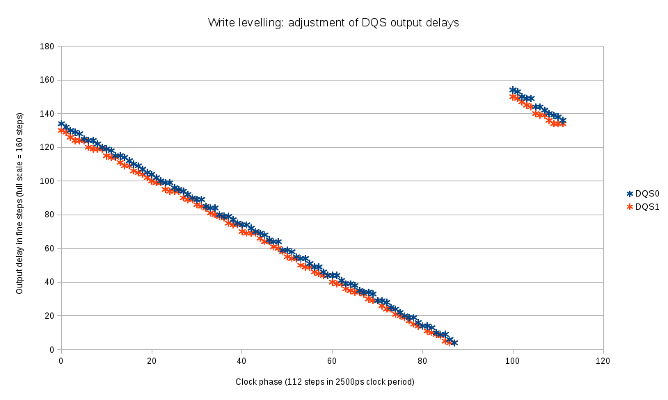 Fig.4 DQS output delay measurement with write levelling mode