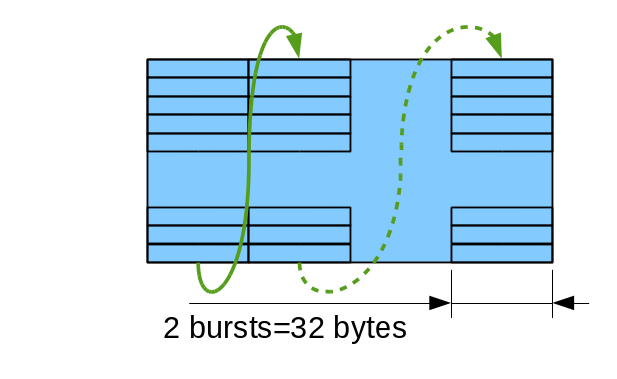Figure 4b: Tile32 - tile with 2 burst-wide columns