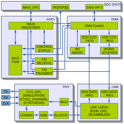 Fig. 1. AHCI Host Adapter block diagram