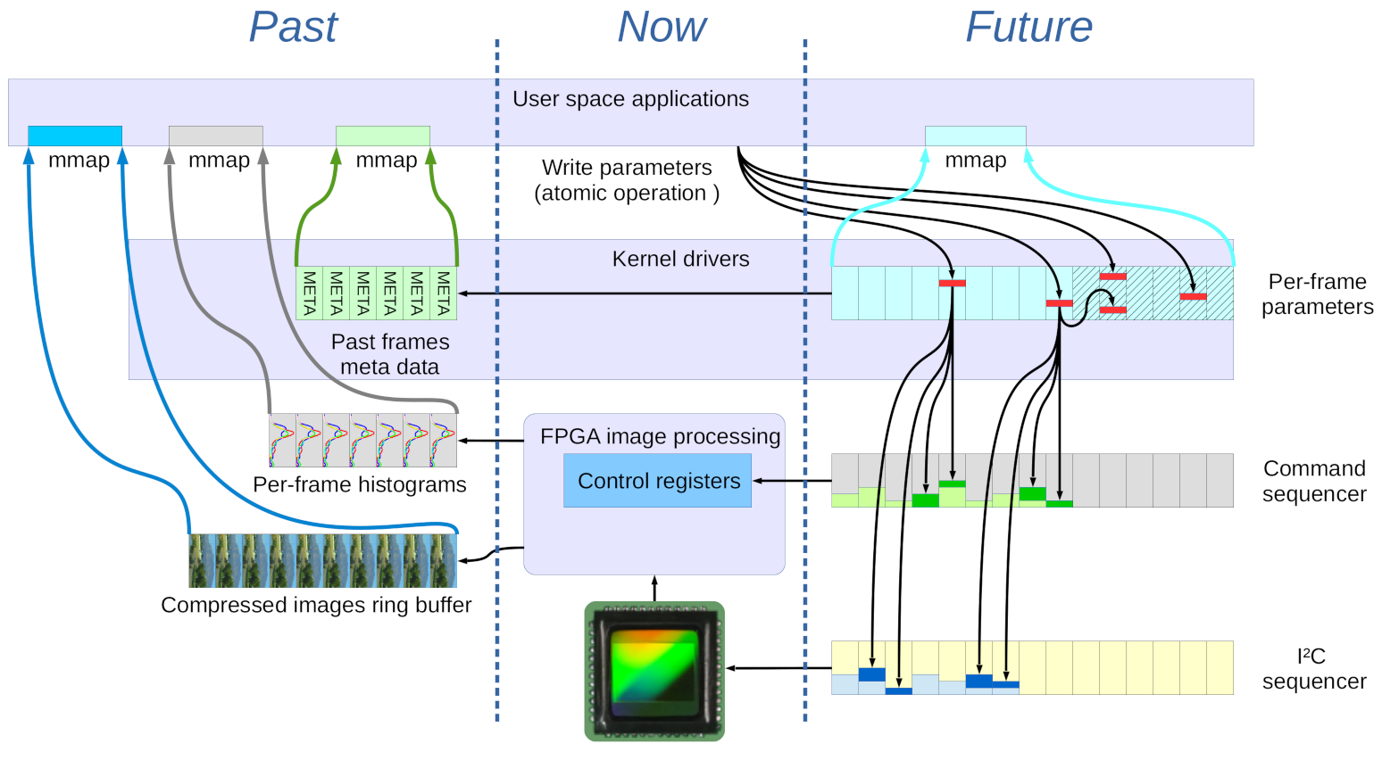 Fig 2. Interaction of the image sensor, FPGA, kernel drivers and user space applications