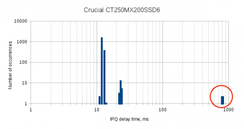 crucial-irq-distribution_bars_1