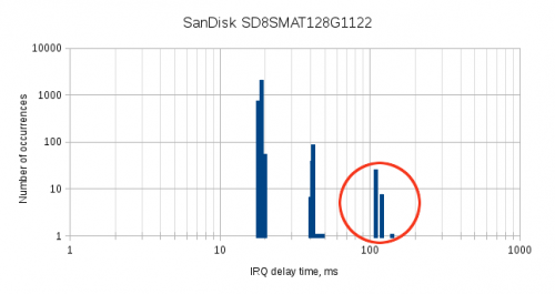 sandisk-irq-distribution_bars_1