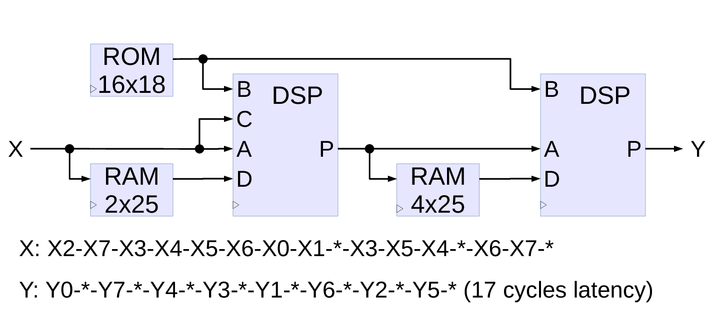 Fig.3. One-dimensional 8-point DCT-IV implementation