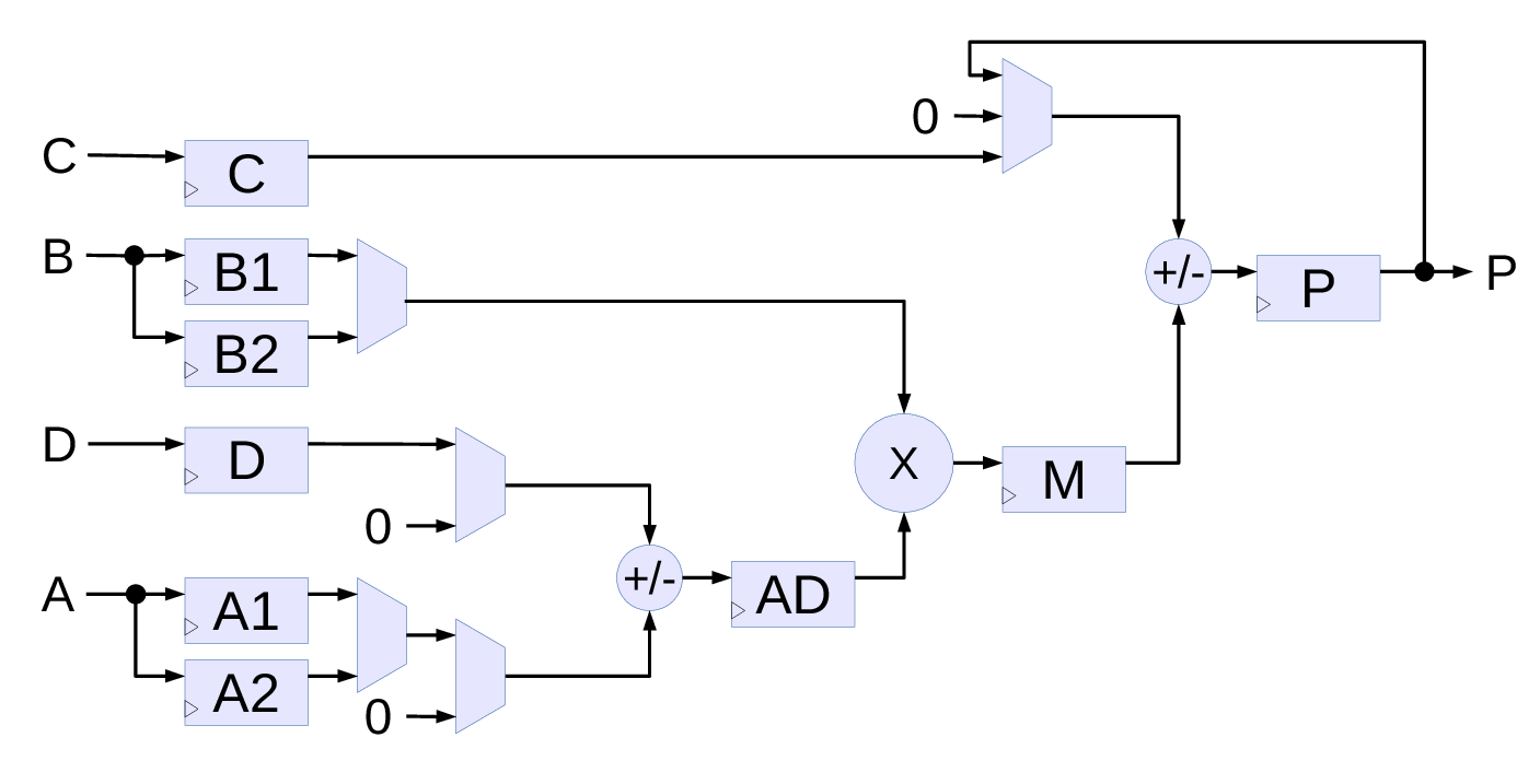 Fig.2. Simplified diagram of Xilinx DSP48E1 primitive (only used functionality is shown)