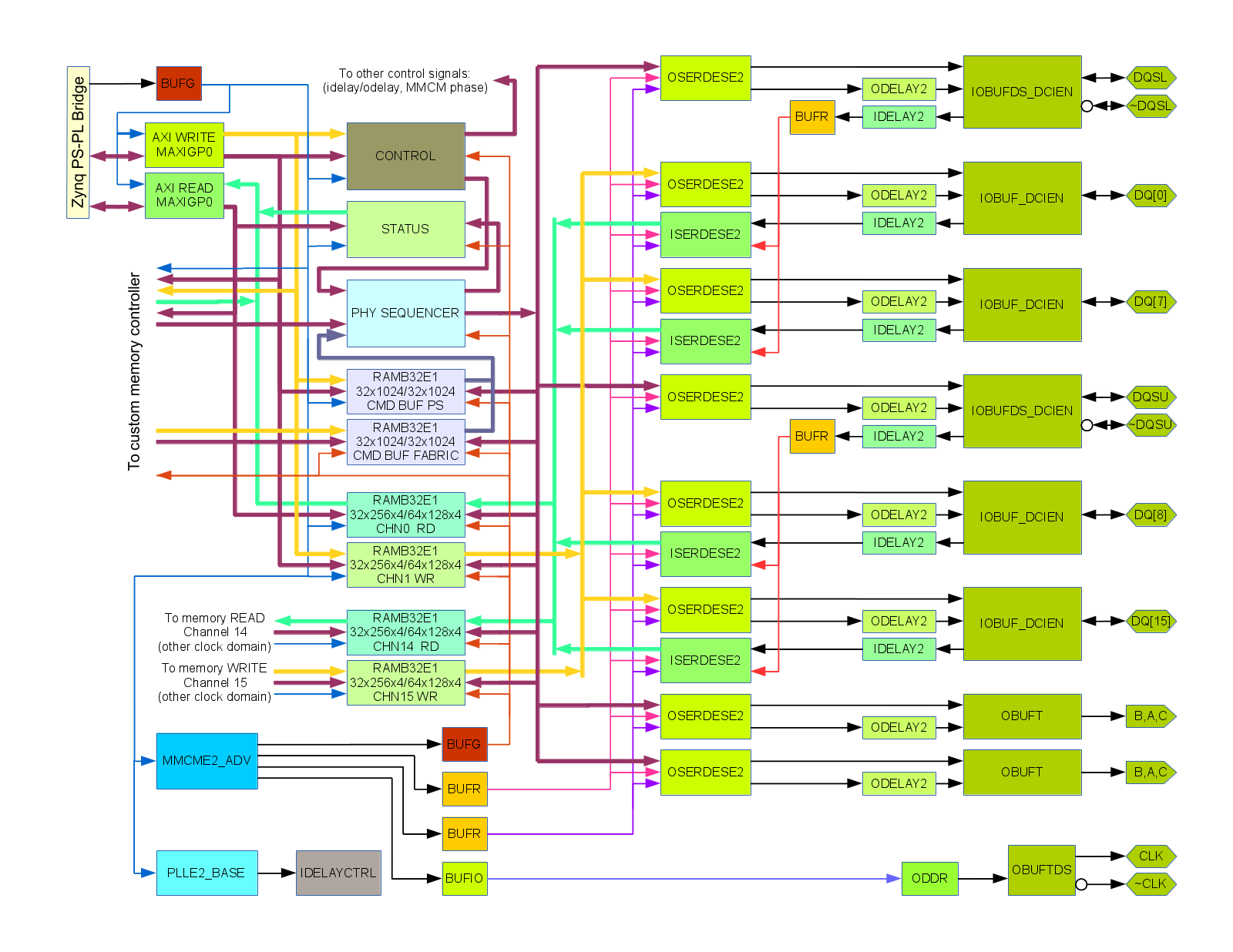 Elphel Development Blog » DDR3 Memory Interface on Xilinx ... virtex 7 block diagram 